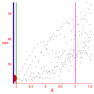 Peres lattice <N>